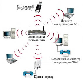 Wi-Fi сеть организованная с помощью точки доступа